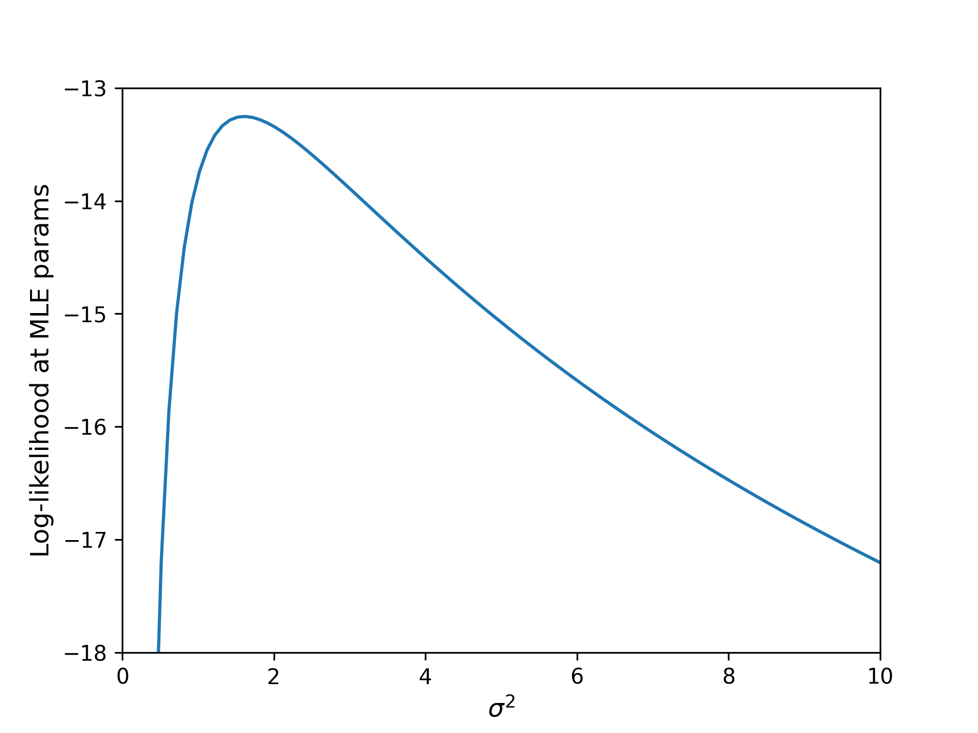 Log-likelihood as a function of $\sigma^2$